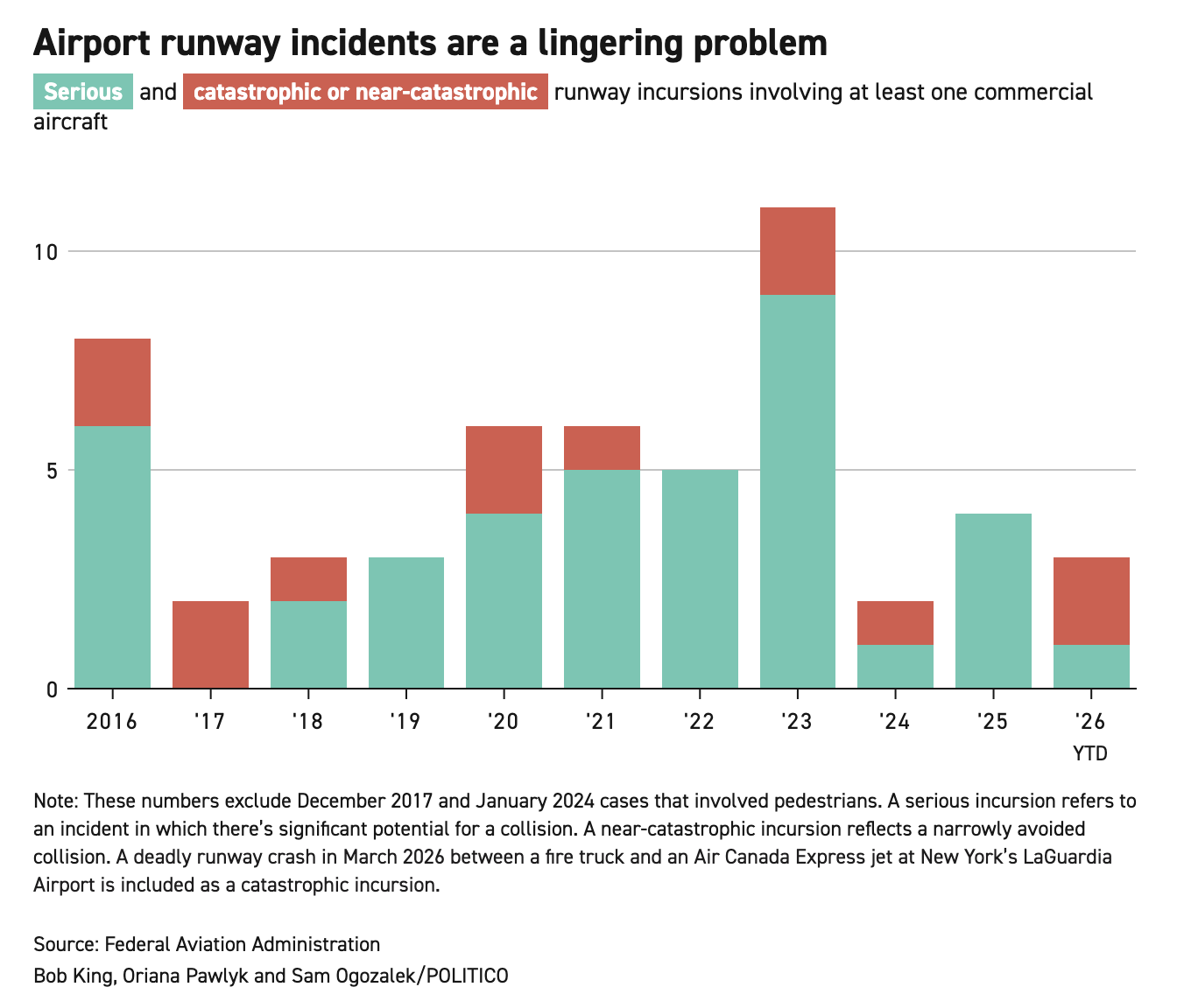 Aviation officials in US turn to AI for combating runway issues